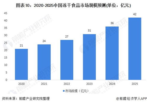 十張圖解析2020年全球及中國凍干食品發展現狀與趨勢 需求仍待挖掘，食品開發成關鍵